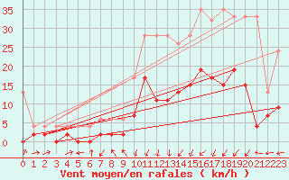 Courbe de la force du vent pour Delemont
