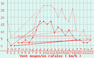 Courbe de la force du vent pour Einsiedeln