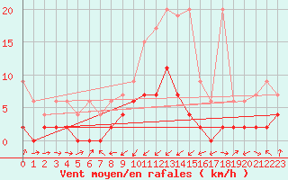 Courbe de la force du vent pour Giswil