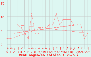 Courbe de la force du vent pour Cap Mele (It)