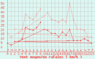 Courbe de la force du vent pour Saint-Auban (04)