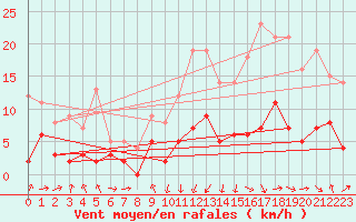 Courbe de la force du vent pour Bressuire (79)