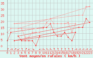 Courbe de la force du vent pour Toulon (83)