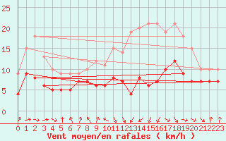 Courbe de la force du vent pour Tarbes (65)