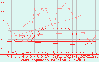 Courbe de la force du vent pour Magdeburg