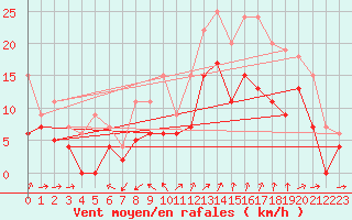 Courbe de la force du vent pour Saint-Auban (04)