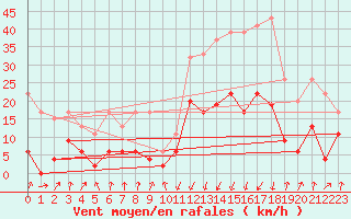 Courbe de la force du vent pour Chur-Ems