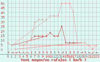 Courbe de la force du vent pour Voru