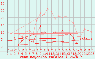Courbe de la force du vent pour Plauen