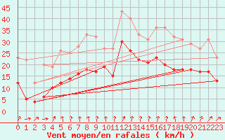 Courbe de la force du vent pour Waldmunchen