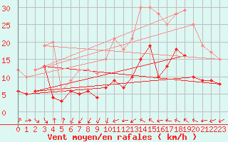 Courbe de la force du vent pour Saint-Andr-de-Sangonis (34)