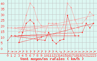 Courbe de la force du vent pour Bares