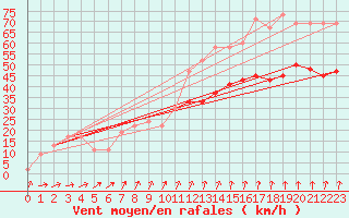 Courbe de la force du vent pour Milford Haven