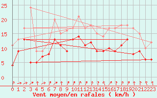 Courbe de la force du vent pour Rouen (76)