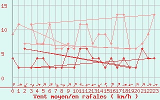 Courbe de la force du vent pour Adelboden