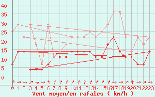 Courbe de la force du vent pour Lahr (All)