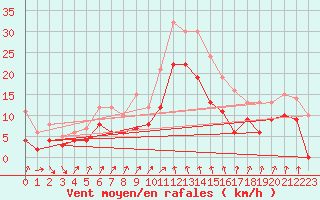 Courbe de la force du vent pour Cap Sagro (2B)