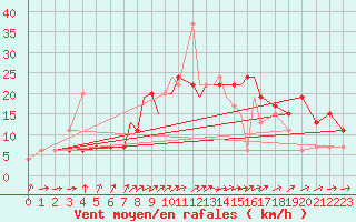 Courbe de la force du vent pour Boscombe Down