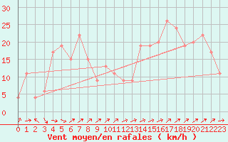 Courbe de la force du vent pour Capel Curig