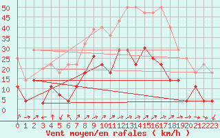 Courbe de la force du vent pour Dagali