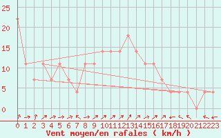 Courbe de la force du vent pour Feldkirch