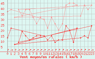 Courbe de la force du vent pour Marsens