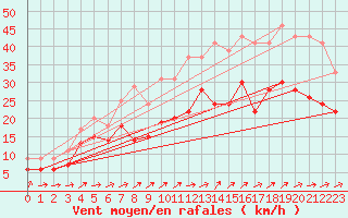 Courbe de la force du vent pour Cherbourg (50)