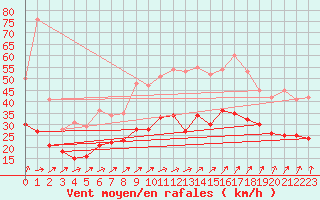 Courbe de la force du vent pour Brest (29)