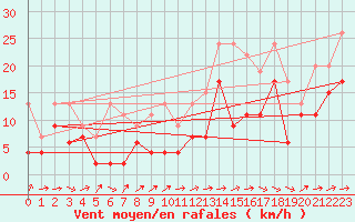 Courbe de la force du vent pour Moleson (Sw)