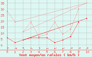 Courbe de la force du vent pour Segl-Maria