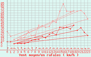 Courbe de la force du vent pour Muehlacker