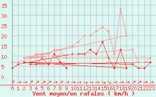 Courbe de la force du vent pour Blois (41)