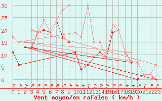 Courbe de la force du vent pour Saentis (Sw)