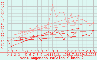 Courbe de la force du vent pour Vigie du Homet (50)
