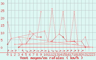 Courbe de la force du vent pour Erzurum Bolge