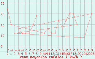 Courbe de la force du vent pour Dunkeswell Aerodrome