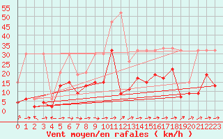 Courbe de la force du vent pour Delemont