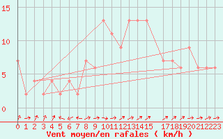 Courbe de la force du vent pour Herstmonceux (UK)