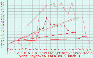 Courbe de la force du vent pour Wien Unterlaa