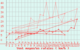 Courbe de la force du vent pour Orly (91)