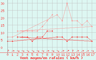 Courbe de la force du vent pour Aluksne