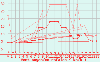 Courbe de la force du vent pour Augsburg