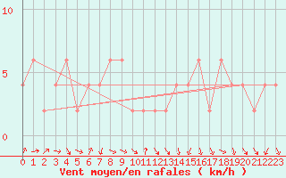 Courbe de la force du vent pour Middle Wallop