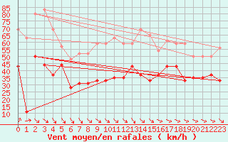Courbe de la force du vent pour Cap Bar (66)