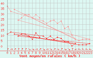 Courbe de la force du vent pour Six-Fours (83)