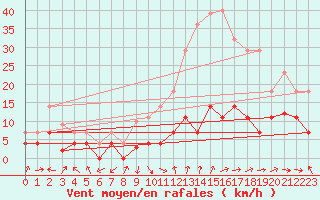 Courbe de la force du vent pour Villardeciervos