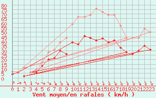 Courbe de la force du vent pour Orange (84)