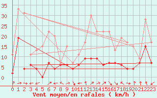 Courbe de la force du vent pour Agen (47)