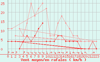 Courbe de la force du vent pour Hakadal