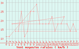 Courbe de la force du vent pour Raahe Lapaluoto